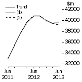 Graph: What if Total asset