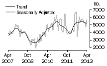 Graph: Dwellings excluding houses