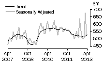 Graph: Additions and alterations
