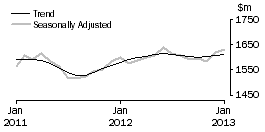 Graph: Clothing, footwear and personal accessory retailing