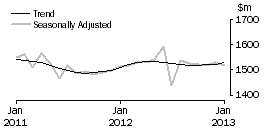 Graph: Department Stores