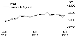 Graph: Other retailing