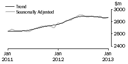 Graph: Cafes, restaurants and takeaway food services
