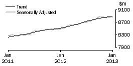 Graph: Food retailing