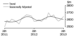 Graph: Houshold goods retailing