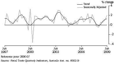 Graph: Retail Trade, (from Table 3.2) Chain Volume Measures—Percentage change from previous quarter