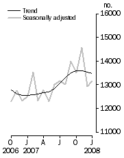 Graph: Number of dwelling units approved