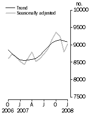 Graph: Private sector houses approved