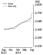 Graph: Employed Persons