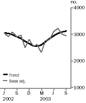 Graph - Private dwelling units approved, Total number