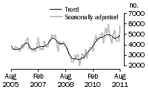 Graph: Private sector other dwellings approved