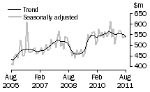 Graph: Alterations and additions to residential buildings