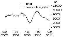 Graph: Private sector houses approved