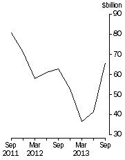 Graph: Total demand for credit