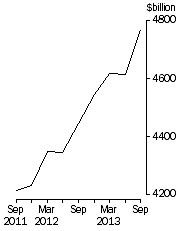 Graph: Credit market outstandings