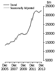 Graph: Value of work done, Chain volume measures