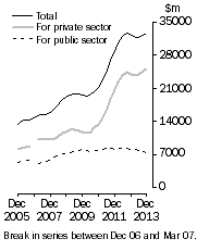 Graph: Value of work done Volume terms Trend estimates