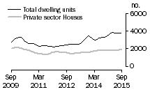 Graph: Dwelling units approved - Qld