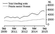 Graph: Dwelling units approved - NSW