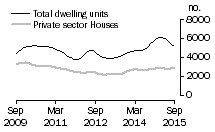 Graph: Dwelling units approved - Vic.