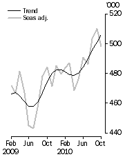 Graph: Visitor arrivals, Short-term