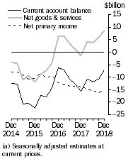 Graph: Current Account Balance (a), Main aggregates