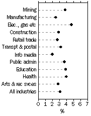 Graph: WPI—Annual change: original, Total hourly rates of pay excluding bonuses—For selected industries, Jun Qtr 2010
