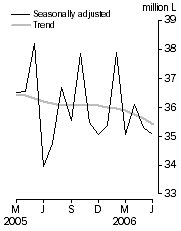 Graph: Australian produced wine, Domestic sales, Seasonally adjusted and Trend