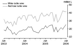 Graph: Exports of Table wine by Type, Original
