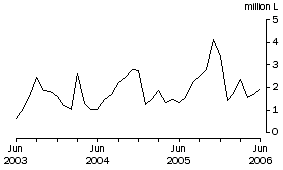 Graph: Wine Imports Cleared, Original