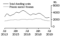 Graph: Dwelling units approved - Qld
