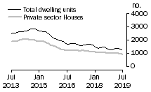 Graph: Dwelling units approved - WA