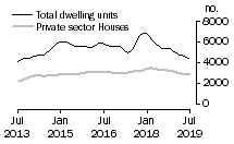 Graph: Dwelling units approved - Vic.