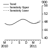Graph: SENSITIVITY ANALYSIS 