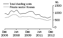 Graph: Dwelling units approved - SA