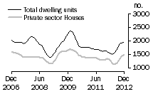 Graph: Dwelling units approved - WA