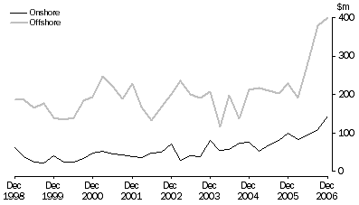 Graph: Petroleum Exploration, Original series