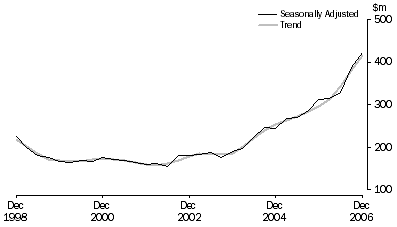 Graph: Mineral Exploration, Seasonally adjusted and trend series