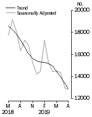 Graph: Dwelling units approved