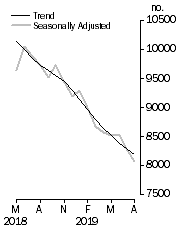 Graph: Private sector houses approved