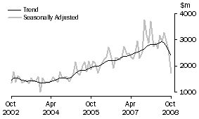 Graph: Non-residential building