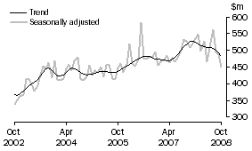 Graph: Alterations and additions to residential buildings