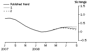 Graph: Effect of new Seasonally adjusted estimates on Trend estimates