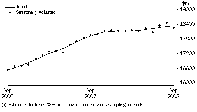 Graph: Retail turnover, Australia