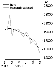 Graph: Dwelling units approved