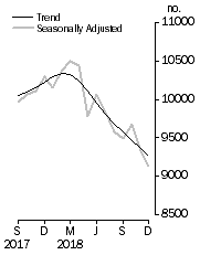 Graph: Private sector houses approved