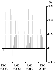 Graph: All Groups CPI, Quarterly change