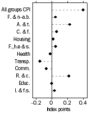 Graph: Contribution to quarterly change