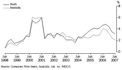 Graph: CONSUMER PRICE INDEX (ALL GROUPS), Change from same quarter previous year