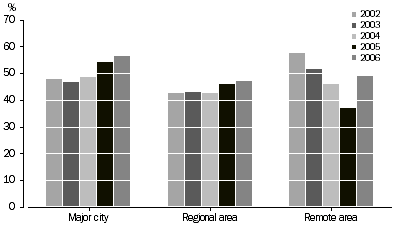 Graph: Employment to population ratio of Indigenous persons aged 15 years and over